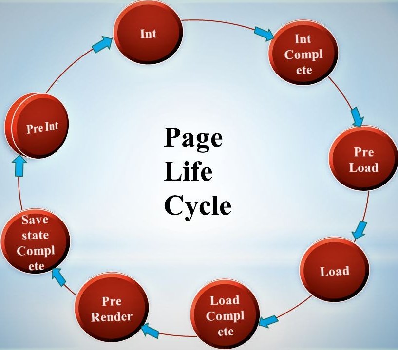 Page life cycle
